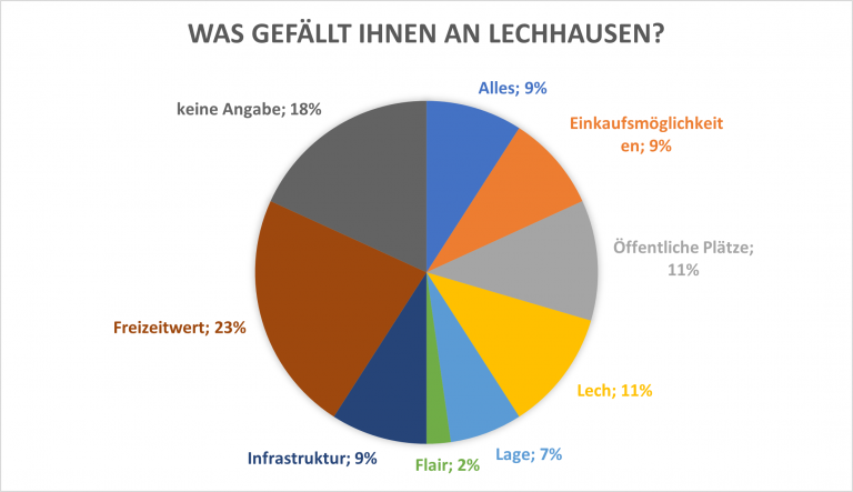 Was gefällt Ihnen an Lechhausen?