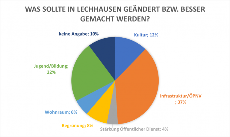 Was sollte in Lechhausen geändert bzw. besser gemacht werden?
